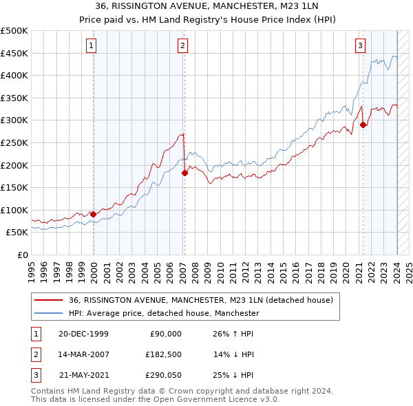 36, RISSINGTON AVENUE, MANCHESTER, M23 1LN: Price paid vs HM Land Registry's House Price Index