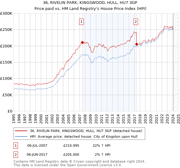 36, RIVELIN PARK, KINGSWOOD, HULL, HU7 3GP: Price paid vs HM Land Registry's House Price Index