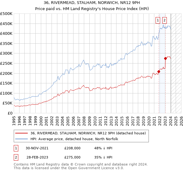 36, RIVERMEAD, STALHAM, NORWICH, NR12 9PH: Price paid vs HM Land Registry's House Price Index