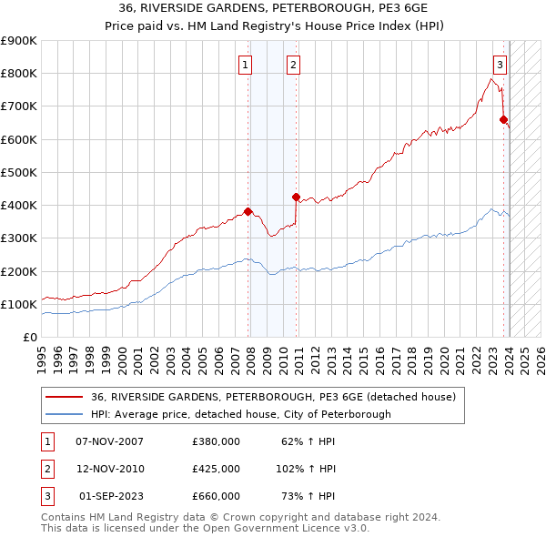 36, RIVERSIDE GARDENS, PETERBOROUGH, PE3 6GE: Price paid vs HM Land Registry's House Price Index