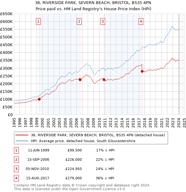36, RIVERSIDE PARK, SEVERN BEACH, BRISTOL, BS35 4PN: Price paid vs HM Land Registry's House Price Index