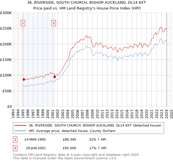 36, RIVERSIDE, SOUTH CHURCH, BISHOP AUCKLAND, DL14 6XT: Price paid vs HM Land Registry's House Price Index
