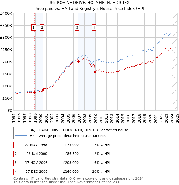 36, ROAINE DRIVE, HOLMFIRTH, HD9 1EX: Price paid vs HM Land Registry's House Price Index