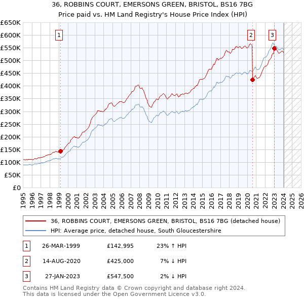 36, ROBBINS COURT, EMERSONS GREEN, BRISTOL, BS16 7BG: Price paid vs HM Land Registry's House Price Index