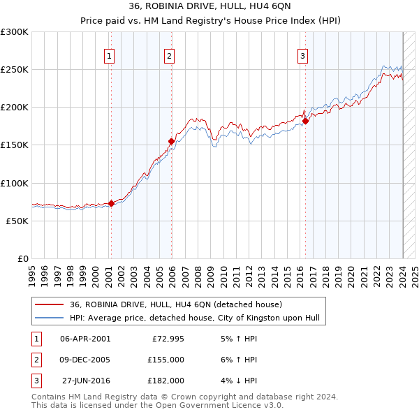 36, ROBINIA DRIVE, HULL, HU4 6QN: Price paid vs HM Land Registry's House Price Index