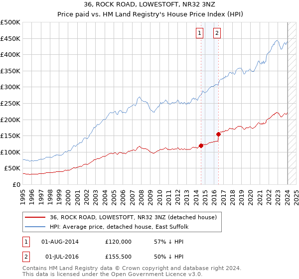 36, ROCK ROAD, LOWESTOFT, NR32 3NZ: Price paid vs HM Land Registry's House Price Index