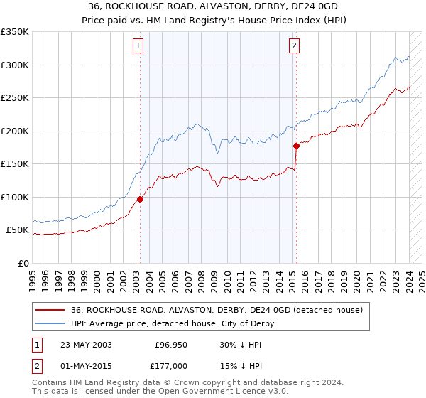 36, ROCKHOUSE ROAD, ALVASTON, DERBY, DE24 0GD: Price paid vs HM Land Registry's House Price Index