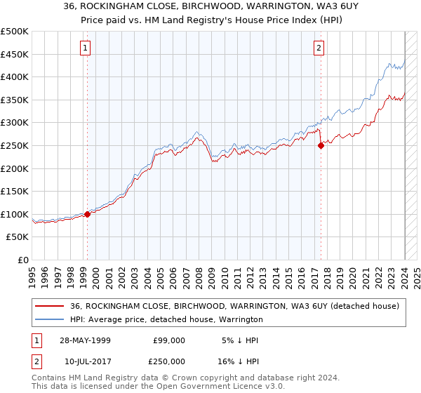 36, ROCKINGHAM CLOSE, BIRCHWOOD, WARRINGTON, WA3 6UY: Price paid vs HM Land Registry's House Price Index