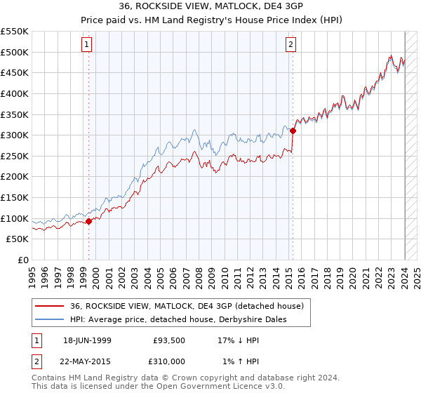 36, ROCKSIDE VIEW, MATLOCK, DE4 3GP: Price paid vs HM Land Registry's House Price Index