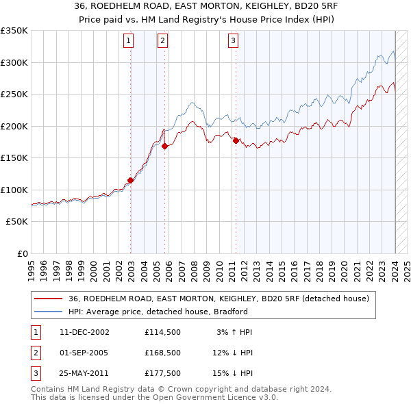 36, ROEDHELM ROAD, EAST MORTON, KEIGHLEY, BD20 5RF: Price paid vs HM Land Registry's House Price Index