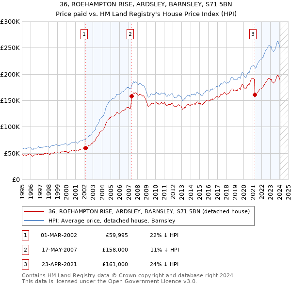 36, ROEHAMPTON RISE, ARDSLEY, BARNSLEY, S71 5BN: Price paid vs HM Land Registry's House Price Index