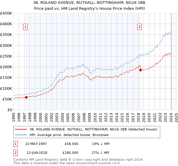 36, ROLAND AVENUE, NUTHALL, NOTTINGHAM, NG16 1BB: Price paid vs HM Land Registry's House Price Index