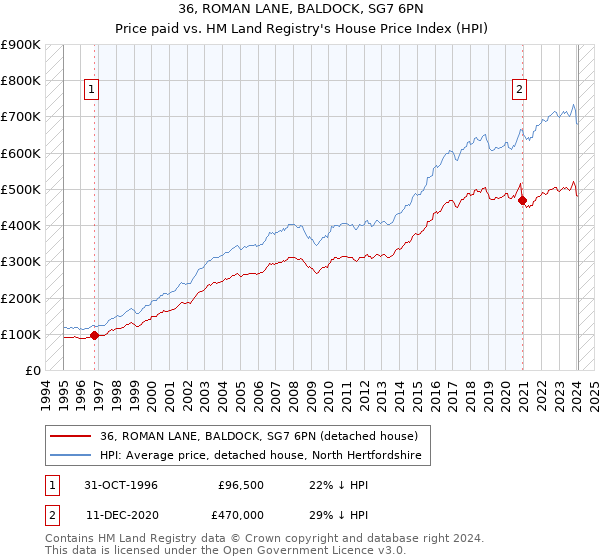 36, ROMAN LANE, BALDOCK, SG7 6PN: Price paid vs HM Land Registry's House Price Index