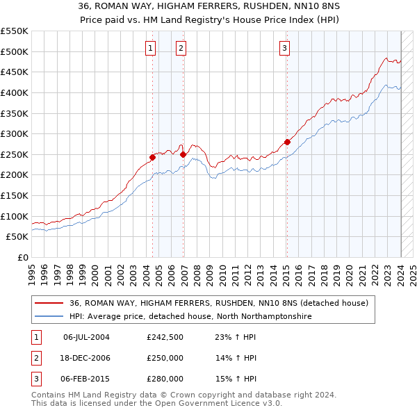 36, ROMAN WAY, HIGHAM FERRERS, RUSHDEN, NN10 8NS: Price paid vs HM Land Registry's House Price Index