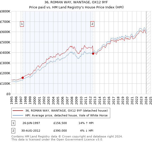 36, ROMAN WAY, WANTAGE, OX12 9YF: Price paid vs HM Land Registry's House Price Index