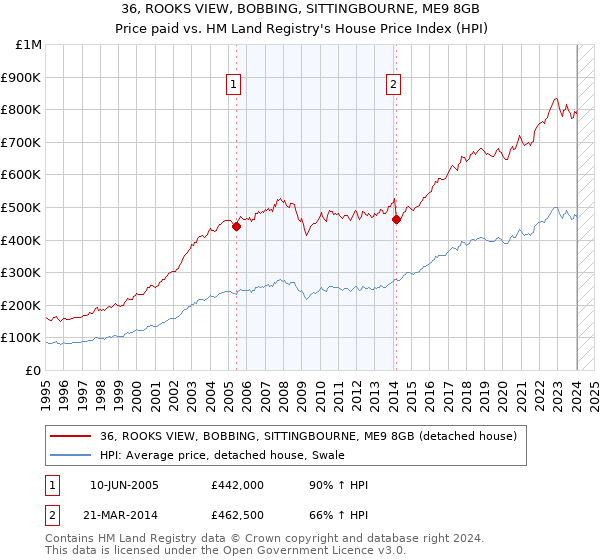 36, ROOKS VIEW, BOBBING, SITTINGBOURNE, ME9 8GB: Price paid vs HM Land Registry's House Price Index