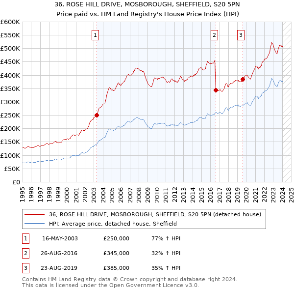 36, ROSE HILL DRIVE, MOSBOROUGH, SHEFFIELD, S20 5PN: Price paid vs HM Land Registry's House Price Index