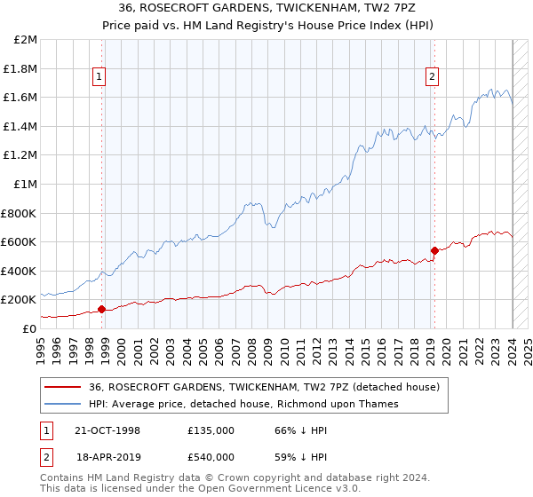 36, ROSECROFT GARDENS, TWICKENHAM, TW2 7PZ: Price paid vs HM Land Registry's House Price Index