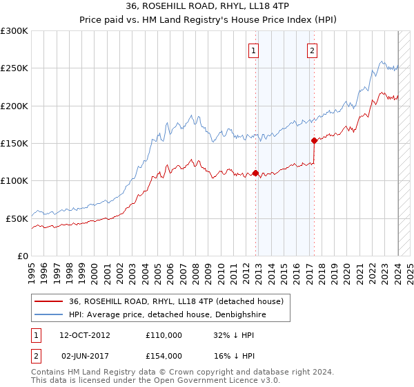 36, ROSEHILL ROAD, RHYL, LL18 4TP: Price paid vs HM Land Registry's House Price Index