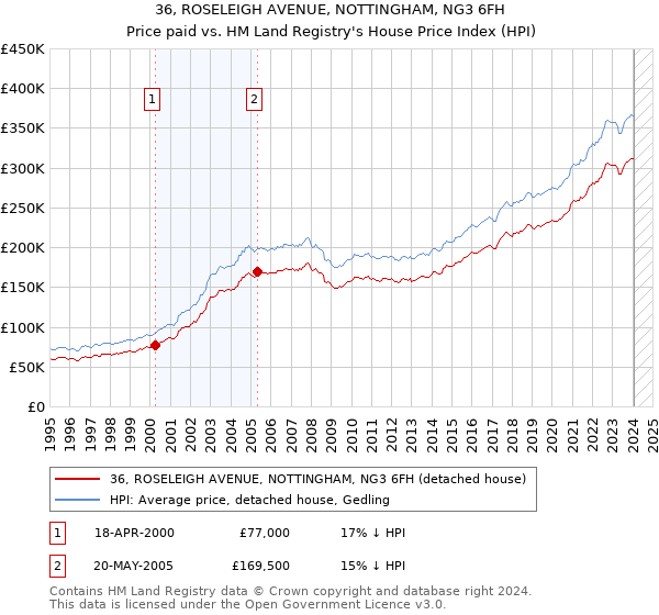 36, ROSELEIGH AVENUE, NOTTINGHAM, NG3 6FH: Price paid vs HM Land Registry's House Price Index