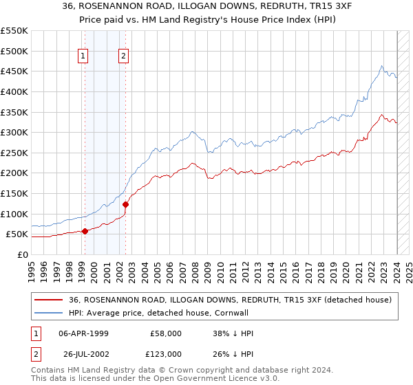 36, ROSENANNON ROAD, ILLOGAN DOWNS, REDRUTH, TR15 3XF: Price paid vs HM Land Registry's House Price Index