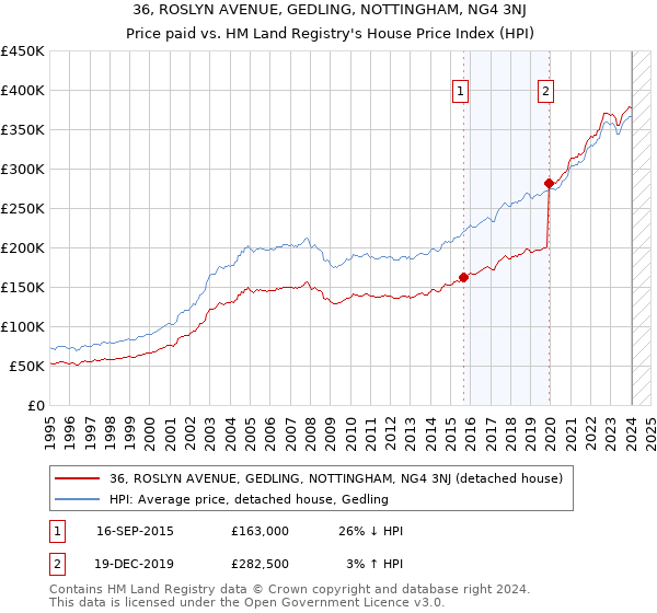 36, ROSLYN AVENUE, GEDLING, NOTTINGHAM, NG4 3NJ: Price paid vs HM Land Registry's House Price Index