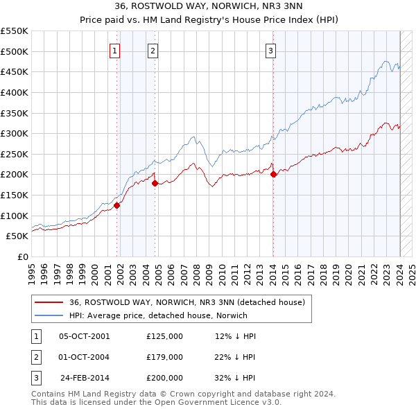 36, ROSTWOLD WAY, NORWICH, NR3 3NN: Price paid vs HM Land Registry's House Price Index