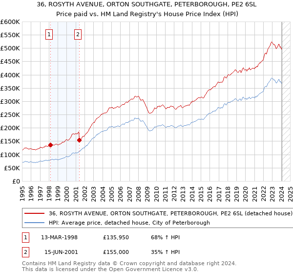 36, ROSYTH AVENUE, ORTON SOUTHGATE, PETERBOROUGH, PE2 6SL: Price paid vs HM Land Registry's House Price Index