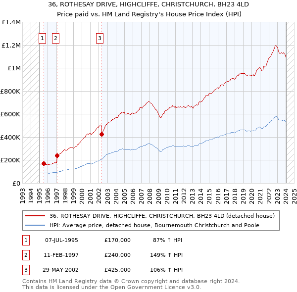 36, ROTHESAY DRIVE, HIGHCLIFFE, CHRISTCHURCH, BH23 4LD: Price paid vs HM Land Registry's House Price Index