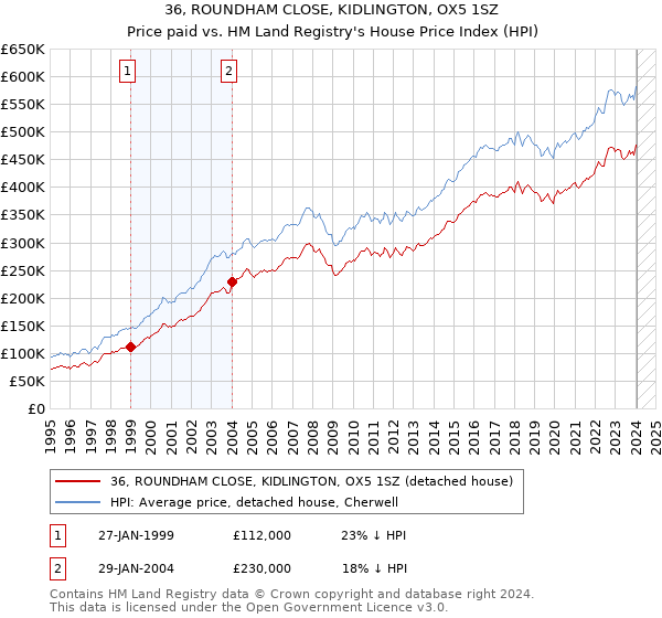 36, ROUNDHAM CLOSE, KIDLINGTON, OX5 1SZ: Price paid vs HM Land Registry's House Price Index