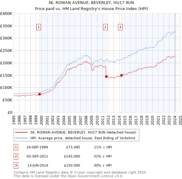 36, ROWAN AVENUE, BEVERLEY, HU17 9UN: Price paid vs HM Land Registry's House Price Index