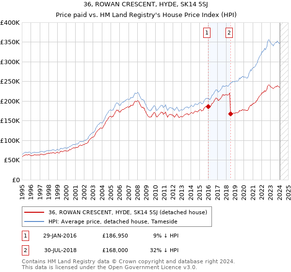 36, ROWAN CRESCENT, HYDE, SK14 5SJ: Price paid vs HM Land Registry's House Price Index