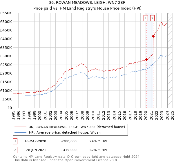 36, ROWAN MEADOWS, LEIGH, WN7 2BF: Price paid vs HM Land Registry's House Price Index