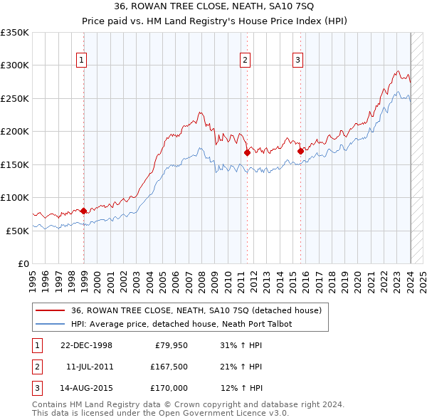 36, ROWAN TREE CLOSE, NEATH, SA10 7SQ: Price paid vs HM Land Registry's House Price Index