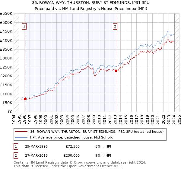 36, ROWAN WAY, THURSTON, BURY ST EDMUNDS, IP31 3PU: Price paid vs HM Land Registry's House Price Index
