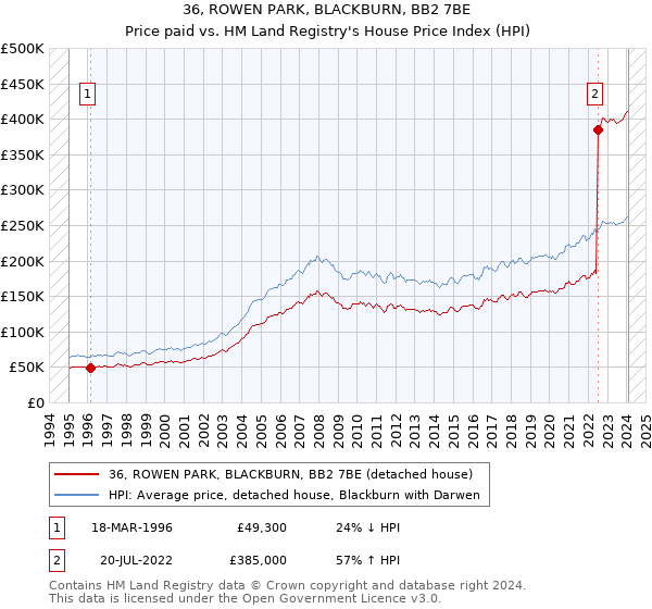36, ROWEN PARK, BLACKBURN, BB2 7BE: Price paid vs HM Land Registry's House Price Index