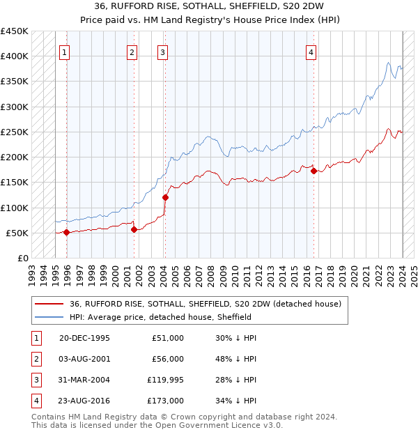 36, RUFFORD RISE, SOTHALL, SHEFFIELD, S20 2DW: Price paid vs HM Land Registry's House Price Index