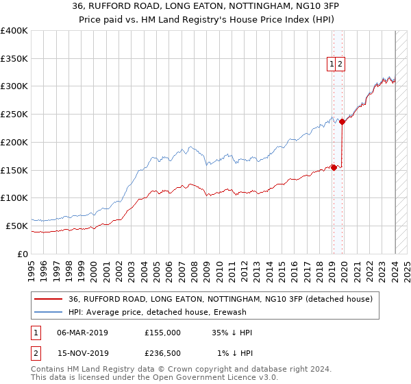 36, RUFFORD ROAD, LONG EATON, NOTTINGHAM, NG10 3FP: Price paid vs HM Land Registry's House Price Index
