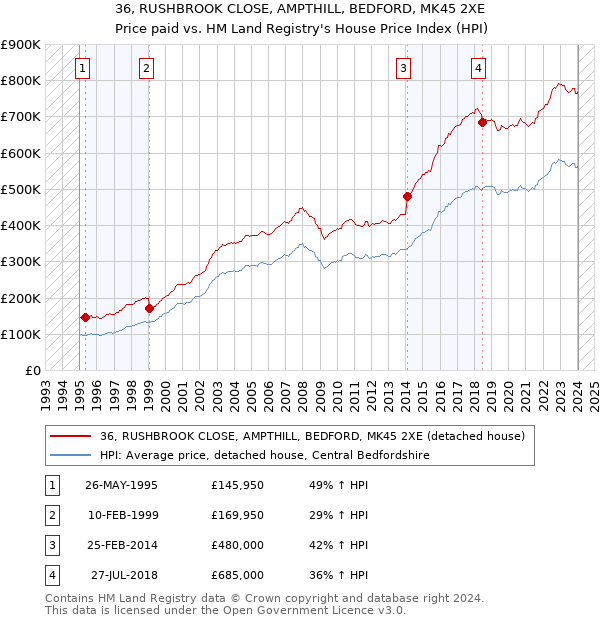 36, RUSHBROOK CLOSE, AMPTHILL, BEDFORD, MK45 2XE: Price paid vs HM Land Registry's House Price Index