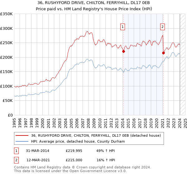 36, RUSHYFORD DRIVE, CHILTON, FERRYHILL, DL17 0EB: Price paid vs HM Land Registry's House Price Index