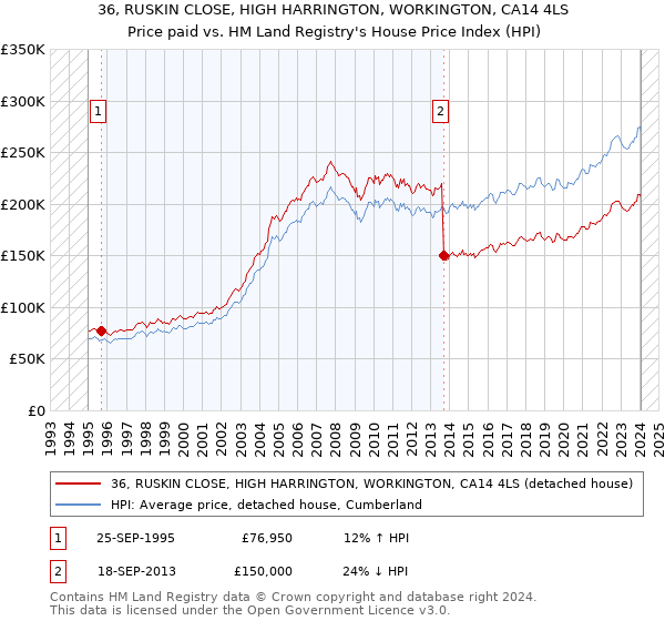 36, RUSKIN CLOSE, HIGH HARRINGTON, WORKINGTON, CA14 4LS: Price paid vs HM Land Registry's House Price Index