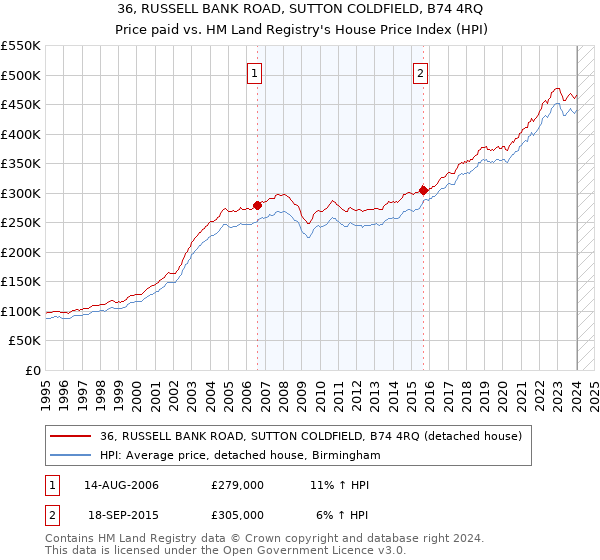 36, RUSSELL BANK ROAD, SUTTON COLDFIELD, B74 4RQ: Price paid vs HM Land Registry's House Price Index