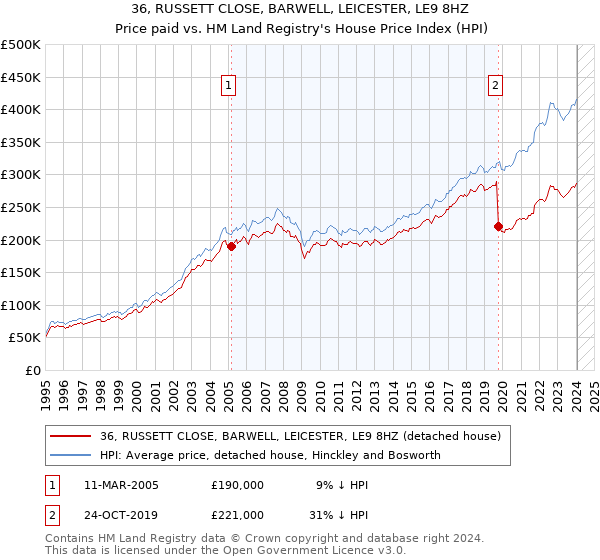 36, RUSSETT CLOSE, BARWELL, LEICESTER, LE9 8HZ: Price paid vs HM Land Registry's House Price Index