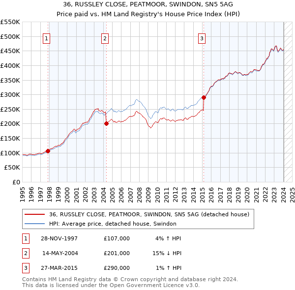 36, RUSSLEY CLOSE, PEATMOOR, SWINDON, SN5 5AG: Price paid vs HM Land Registry's House Price Index