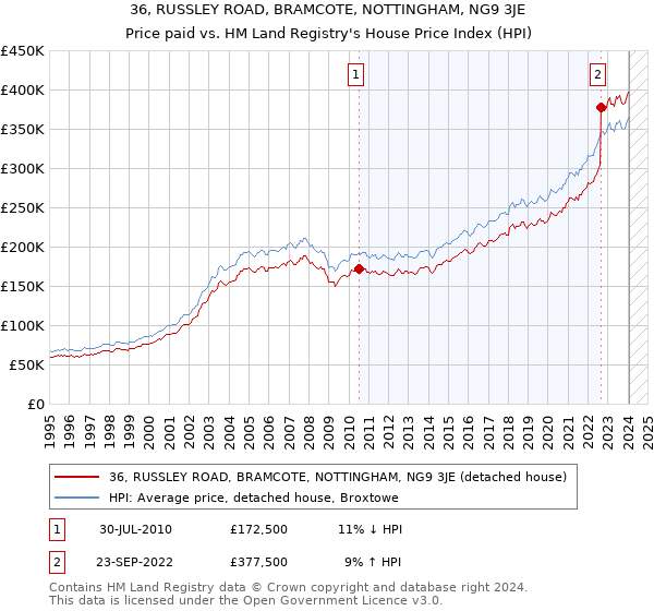 36, RUSSLEY ROAD, BRAMCOTE, NOTTINGHAM, NG9 3JE: Price paid vs HM Land Registry's House Price Index