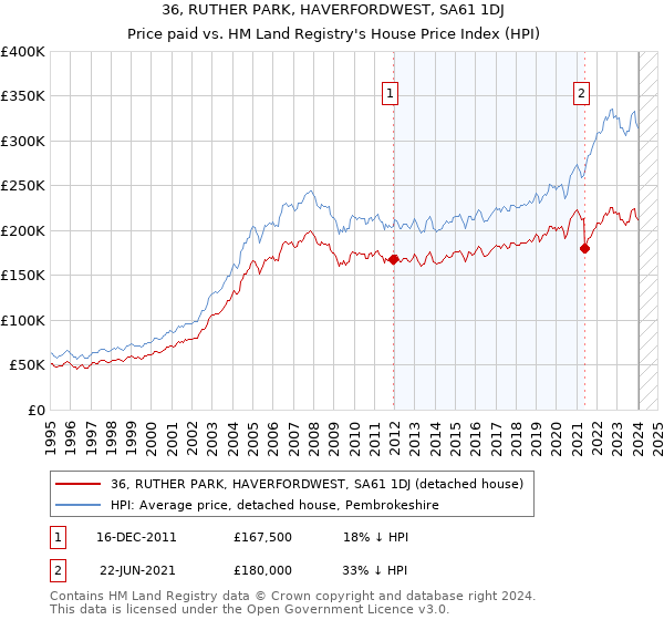 36, RUTHER PARK, HAVERFORDWEST, SA61 1DJ: Price paid vs HM Land Registry's House Price Index