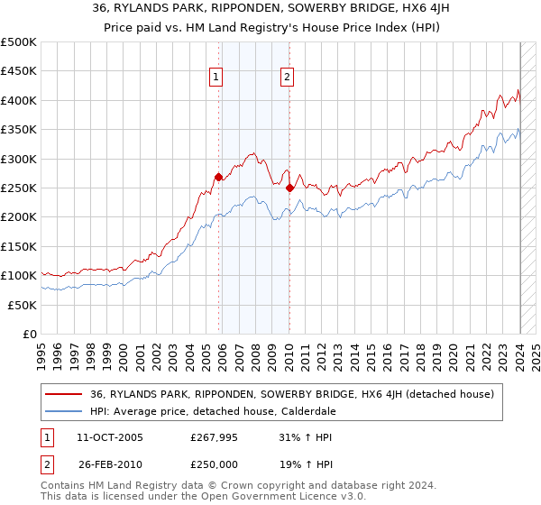 36, RYLANDS PARK, RIPPONDEN, SOWERBY BRIDGE, HX6 4JH: Price paid vs HM Land Registry's House Price Index