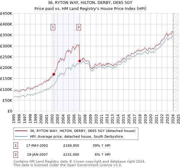 36, RYTON WAY, HILTON, DERBY, DE65 5GY: Price paid vs HM Land Registry's House Price Index