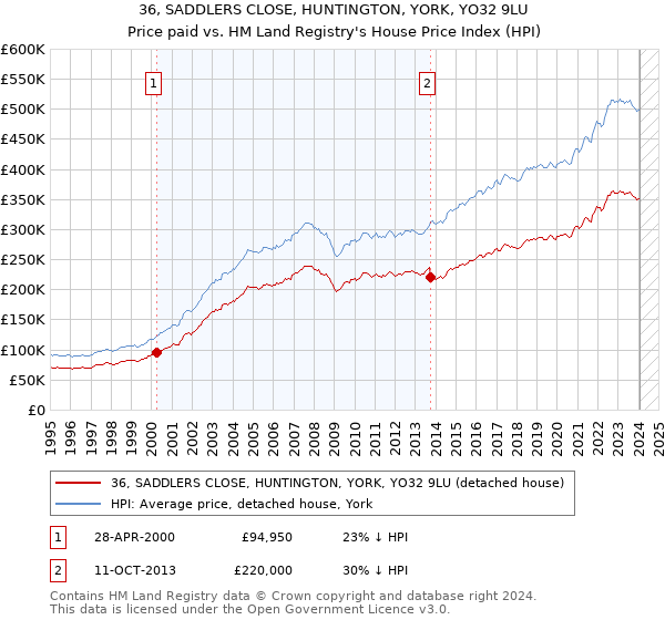 36, SADDLERS CLOSE, HUNTINGTON, YORK, YO32 9LU: Price paid vs HM Land Registry's House Price Index