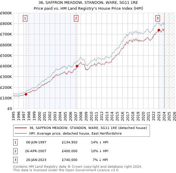 36, SAFFRON MEADOW, STANDON, WARE, SG11 1RE: Price paid vs HM Land Registry's House Price Index